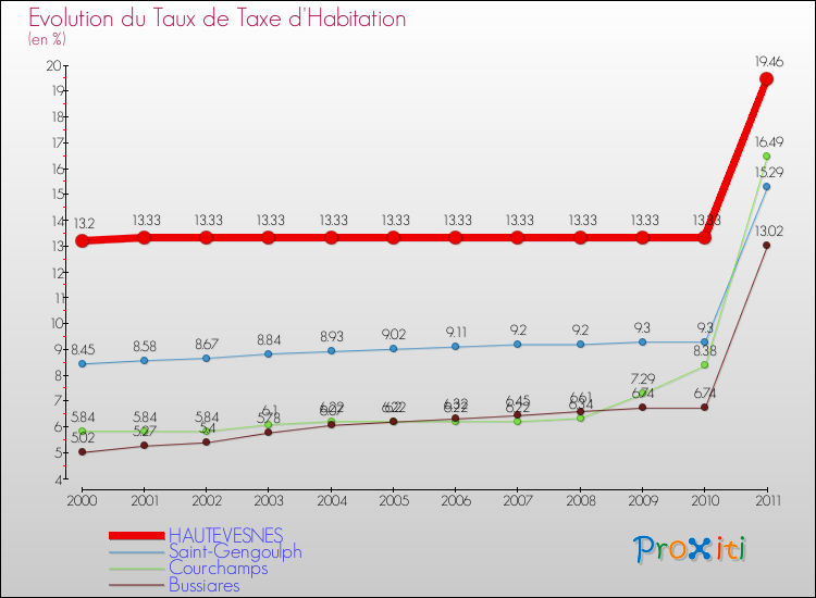 Evolution du taux de la taxe d'habitation pour HAUTEVESNES et les communes proches Comparaison des taux de la taxe d'habitation pour HAUTEVESNES et les communes voisines