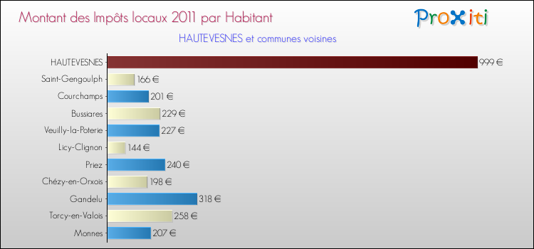 Montant des impôts locaux par Habitant pour HAUTEVESNES et les communes proches Comparaison des impôts locaux par habitant pour HAUTEVESNES et les communes voisines