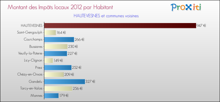 Montant des impôts locaux par Habitant pour HAUTEVESNES et les communes proches Comparaison des impôts locaux par habitant pour HAUTEVESNES et les communes voisines