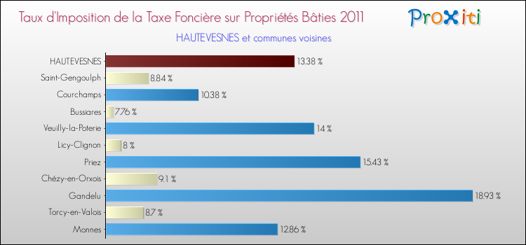Taux d'imposition de la taxe foncière sur le bati 2011 pour HAUTEVESNES et les communes proches Comparaison des taux d'imposition de la taxe foncière sur le bati 2011 pour HAUTEVESNES et les communes voisines