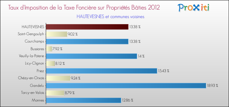 Taux d'imposition de la taxe foncière sur le bati 2012 pour HAUTEVESNES et les communes proches Comparaison des taux d'imposition de la taxe foncière sur le bati 2012 pour HAUTEVESNES et les communes voisines