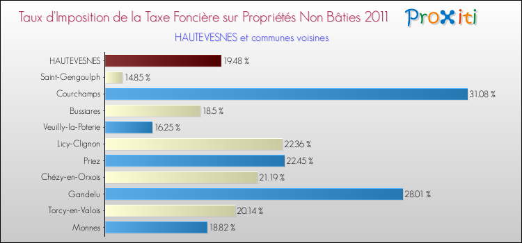 Taux d'imposition de la taxe foncière sur les immeubles et terrains non batis 2011 pour HAUTEVESNES et les communes proches Comparaison des taux d'imposition de la taxe foncière sur les immeubles et terrains non batis 2011 pour HAUTEVESNES et les communes voisines