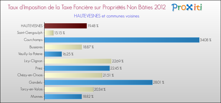 Taux d'imposition de la taxe foncière sur les immeubles et terrains non batis 2012 pour HAUTEVESNES et les communes proches Comparaison des taux d'imposition de la taxe foncière sur les immeubles et terrains non batis 2012 pour HAUTEVESNES et les communes voisines