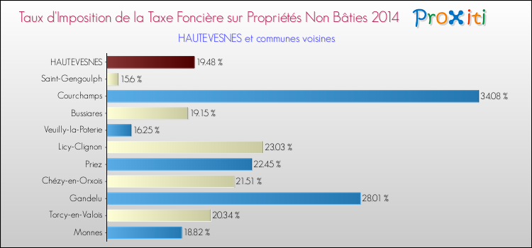 Taux d'imposition de la taxe foncière sur les immeubles et terrains non batis 2014 pour HAUTEVESNES et les communes proches Comparaison des taux d'imposition de la taxe foncière sur les immeubles et terrains non batis 2014 pour HAUTEVESNES et les communes voisines