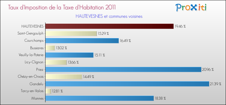 Taux d'imposition de la taxe d'habitation 2011 pour HAUTEVESNES et les communes proches Comparaison des taux d'imposition de la taxe d'habitation 2011 pour HAUTEVESNES et les communes voisines