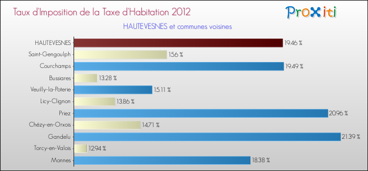 Taux d'imposition de la taxe d'habitation 2012 pour HAUTEVESNES et les communes proches Comparaison des taux d'imposition de la taxe d'habitation 2012 pour HAUTEVESNES et les communes voisines