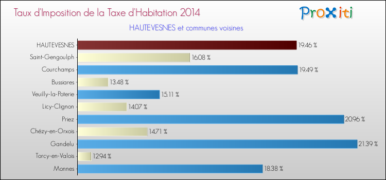 Taux d'imposition de la taxe d'habitation 2014 pour HAUTEVESNES et les communes proches Comparaison des taux d'imposition de la taxe d'habitation 2014 pour HAUTEVESNES et les communes voisines