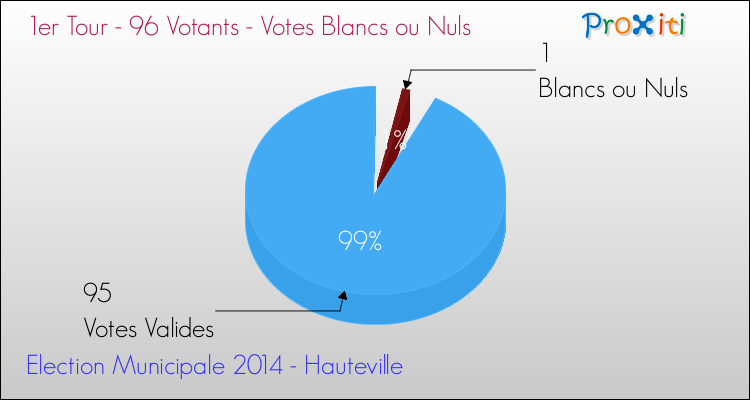 Votes blancs ou nuls au 1er Tour des Elections Municipales 2014 de la commune de Hauteville Elections Municipales 2014 - Votes blancs ou nuls au 1er Tour pour la commune de Hauteville