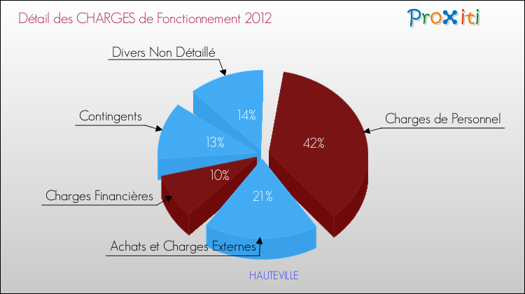 Décomposition des Charges de Fonctionnement 2012 de la commune de HAUTEVILLE Charges de Fonctionnement 2012 pour la commune de HAUTEVILLE