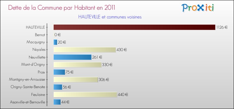 Dette par habitant de la commune en 2011 pour HAUTEVILLE et les communes proches Comparaison de la dette par habitant de la commune en 2011 pour HAUTEVILLE et les communes voisines