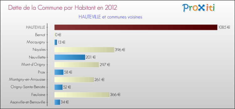 Dette par habitant de la commune en 2012 pour HAUTEVILLE et les communes proches Comparaison de la dette par habitant de la commune en 2012 pour HAUTEVILLE et les communes voisines