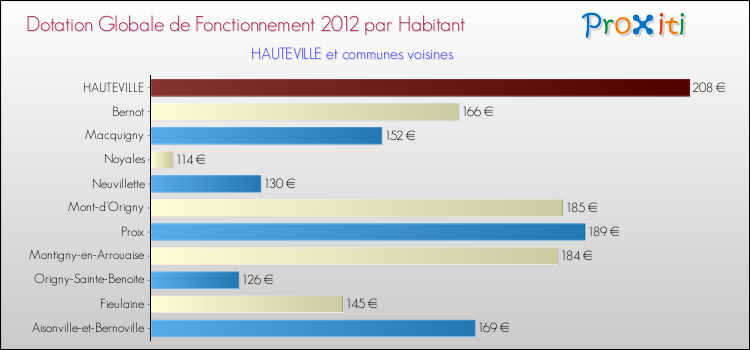 Montant des dotations globales de fonctionnement DGF par Habitant pour HAUTEVILLE et les communes proches Comparaison des des dotations globales de fonctionnement DGF par habitant pour HAUTEVILLE et les communes voisines