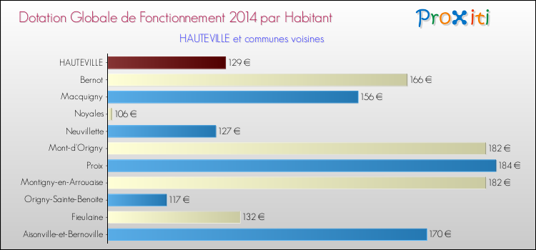 Montant des dotations globales de fonctionnement DGF par Habitant pour HAUTEVILLE et les communes proches en 2014. Comparaison des des dotations globales de fonctionnement DGF par habitant pour HAUTEVILLE et les communes voisines en 2014.