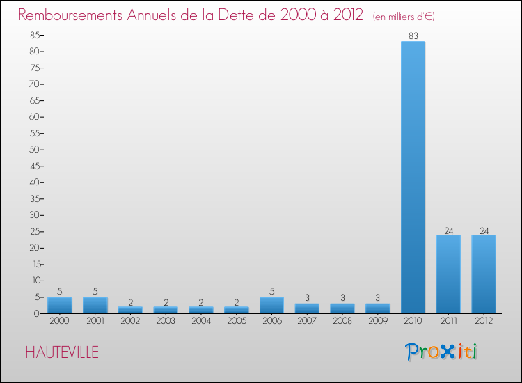 Evolution de l'annuité de la dette pour la commune de HAUTEVILLE de 2000 à 2012 Annuités de la dette pour HAUTEVILLE de 2000 à 2012