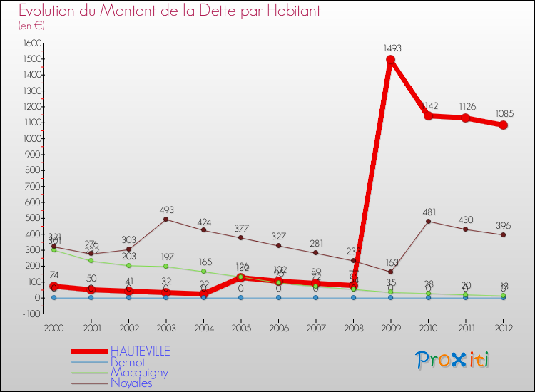 Evolution de la dette par habitant pour la commune de HAUTEVILLE et les communes proches de 2000 à 2012 Comparaison de la dette par habitant pour HAUTEVILLE et les communes voisines de 2000 à 2012