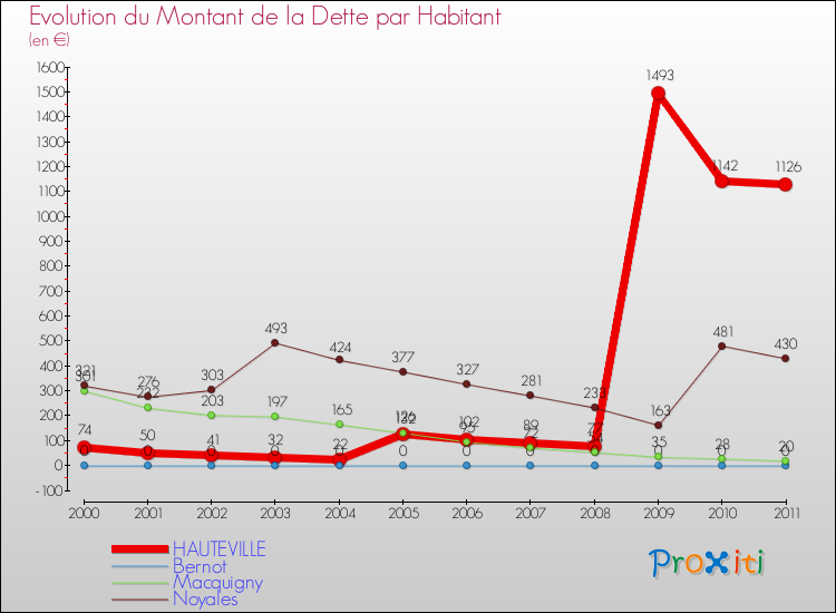 Evolution de la dette par habitant pour la commune de HAUTEVILLE et les communes proches Comparaison de la dette par habitant pour HAUTEVILLE et les communes voisines
