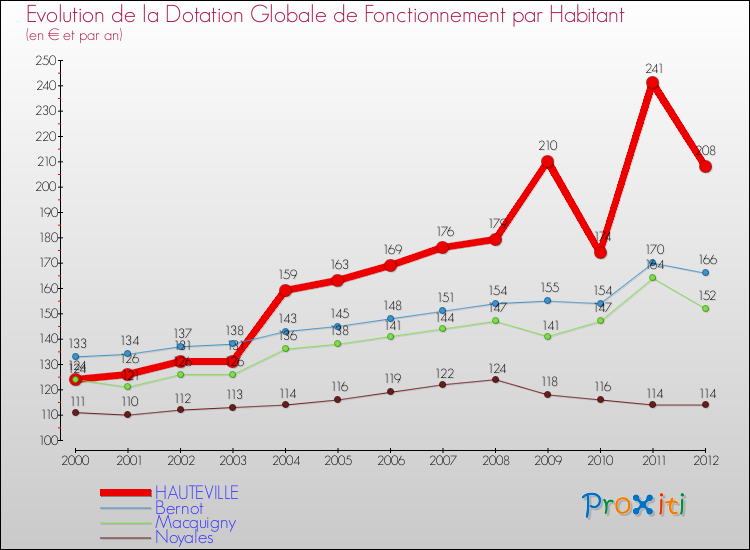 Evolution et montant de la dotation globale de fonctionnement par Habitant pour HAUTEVILLE et les communes proches Comparaison des dotations globales de fonctionnement par habitant pour HAUTEVILLE et les communes voisines