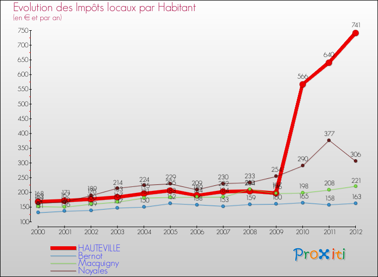 Evolution et montant des impôts locaux par Habitant pour HAUTEVILLE et les communes proches Comparaison des impôts locaux par habitant pour HAUTEVILLE et les communes voisines