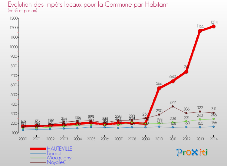 Evolution et montant des impôts locaux par Habitant pour HAUTEVILLE et les communes proches de 2000 à 2014 Comparaison des impôts locaux par habitant pour HAUTEVILLE et les communes voisines de 2000 à 2014