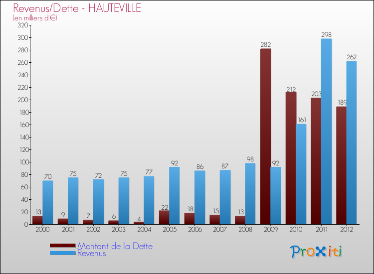 Evolution comparée de la dette et des revenus pour la commune de HAUTEVILLE de 2000 à 2012 Comparaison de la dette et des revenus pour HAUTEVILLE de 2000 à 2012
