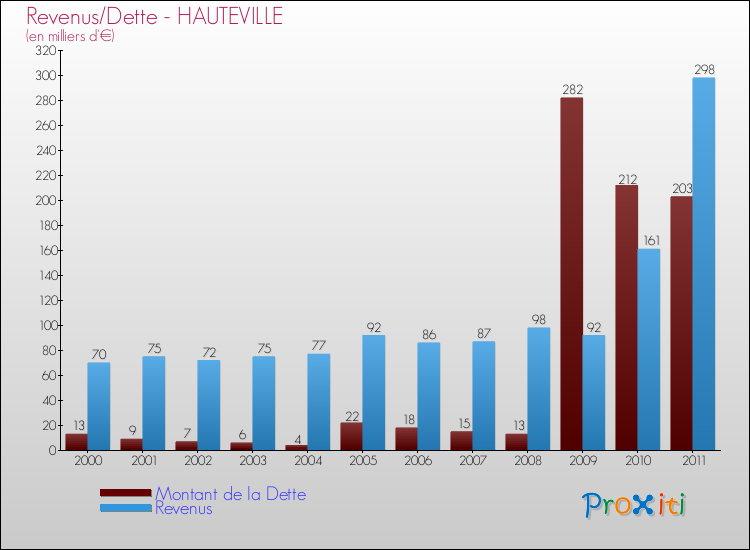 Evolution comparée de la dette et des revenus pour la commune de HAUTEVILLE de 2000 à 2011 Comparaison de la dette et des revenus pour HAUTEVILLE de 2000 à 2011