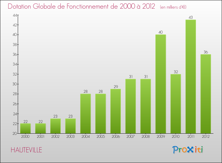 Evolution du montant de la Dotation Globale de Fonctionnement pour la commune de HAUTEVILLE de 2000 à 2012 Evolution du montant de la Dotation Globale de Fonctionnement pour HAUTEVILLE de 2000 à 2012