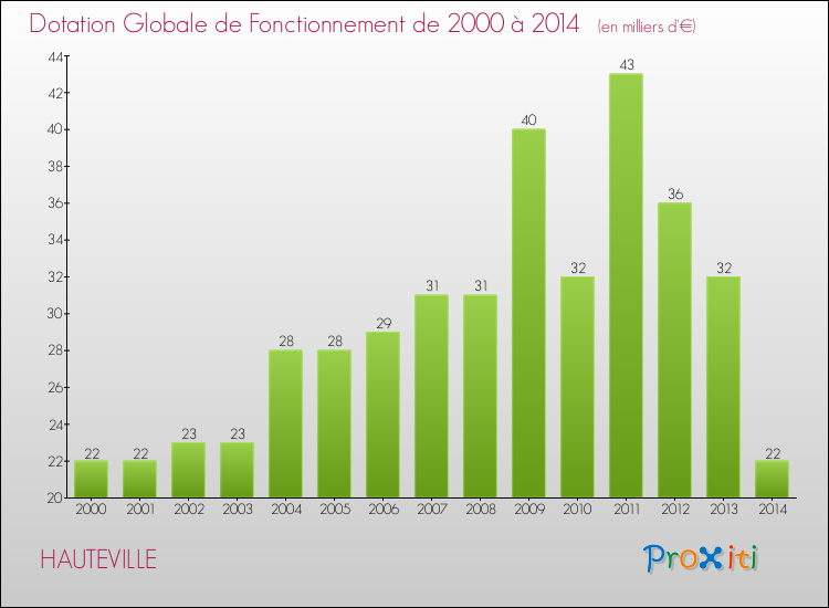 Evolution du montant de la Dotation Globale de Fonctionnement pour la commune de HAUTEVILLE de 2000 à 2014 Evolution du montant de la Dotation Globale de Fonctionnement pour HAUTEVILLE de 2000 à 2014
