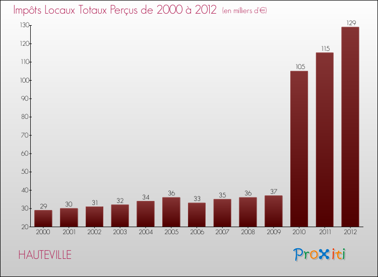 Evolution des Impôts Locaux pour la commune de HAUTEVILLE de 2000 à 2012 Evolution des Impôts Locaux pour HAUTEVILLE de 2000 à 2012