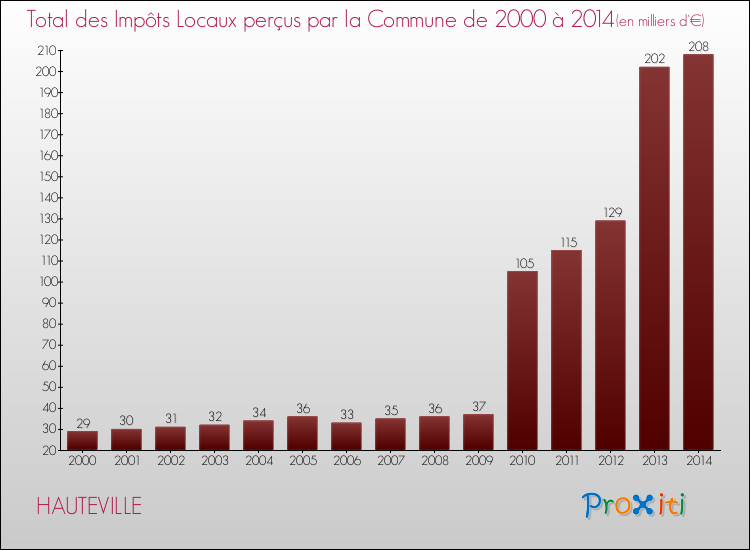 Evolution des Impôts Locaux pour la commune de HAUTEVILLE de 2000 à 2014 Evolution des Impôts Locaux pour HAUTEVILLE de 2000 à 2014