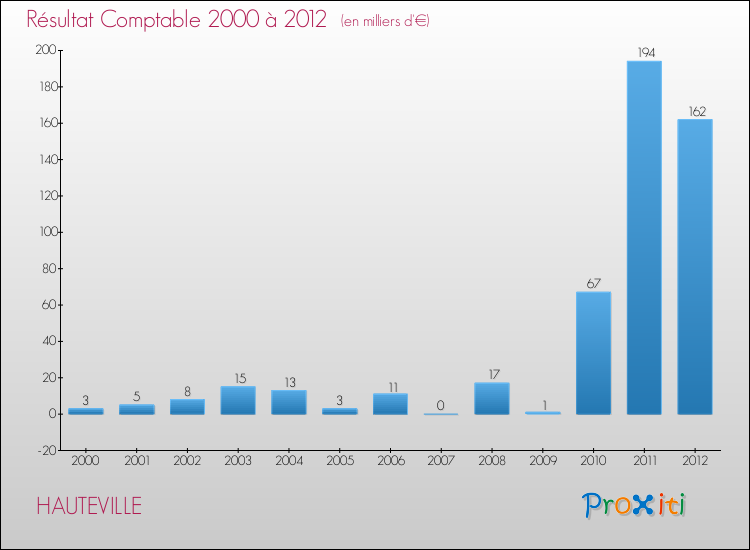 Evolution du résultat comptable pour la commune de HAUTEVILLE de 2000 à 2012 Evolution du résultat comptable pour HAUTEVILLE de 2000 à 2012