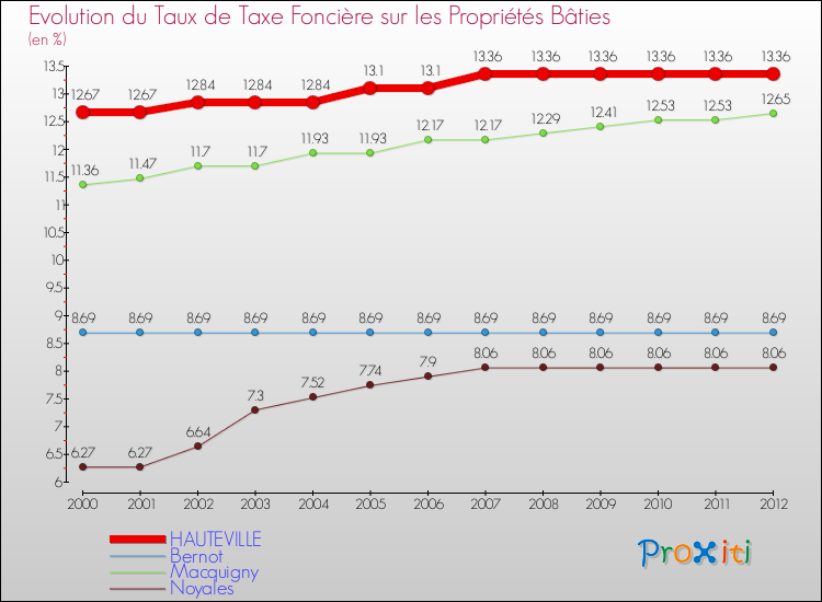 Evolution du taux de la taxe foncière sur le bati pour HAUTEVILLE et les communes proches de 2000 à 2012 Comparaison des taux de taxe foncière sur le bati pour HAUTEVILLE et les communes voisines de 2000 à 2012