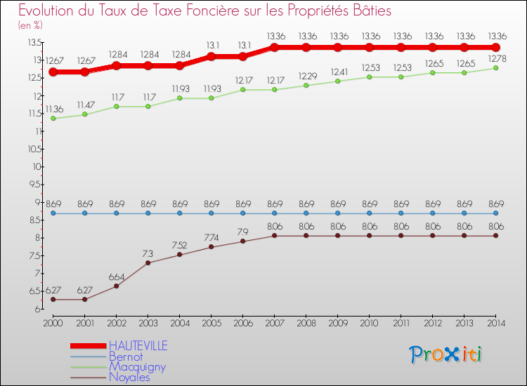 Evolution du taux de la taxe foncière sur le bati pour HAUTEVILLE et les communes proches de 2000 à 2014 Comparaison des taux de taxe foncière sur le bati pour HAUTEVILLE et les communes voisines de 2000 à 2014