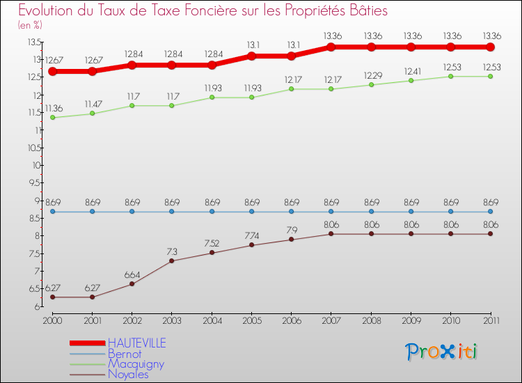 Evolution du taux de la taxe foncière sur le bati pour HAUTEVILLE et les communes proches Comparaison des taux de taxe foncière sur le bati pour HAUTEVILLE et les communes voisines
