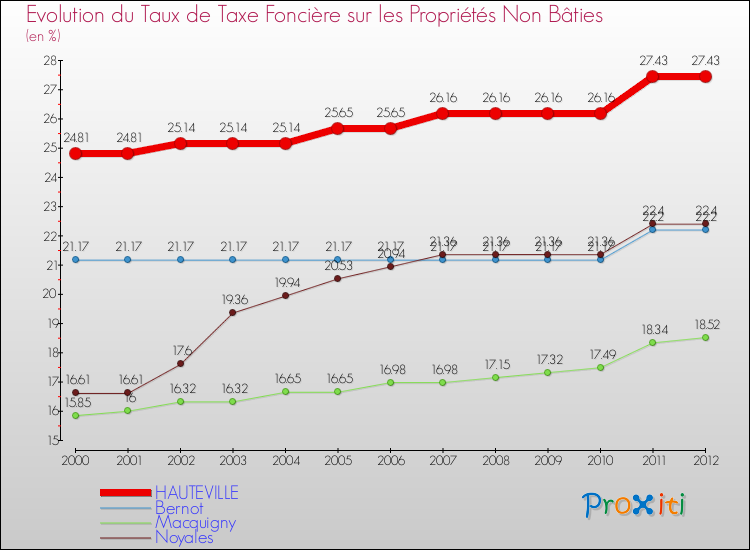 Evolution du taux de la taxe foncière sur les immeubles et terrains non batis pour HAUTEVILLE et les communes proches de 2000 à 2012 Comparaison des taux de la taxe foncière sur les immeubles et terrains non batis pour HAUTEVILLE et les communes voisines de 2000 à 2012