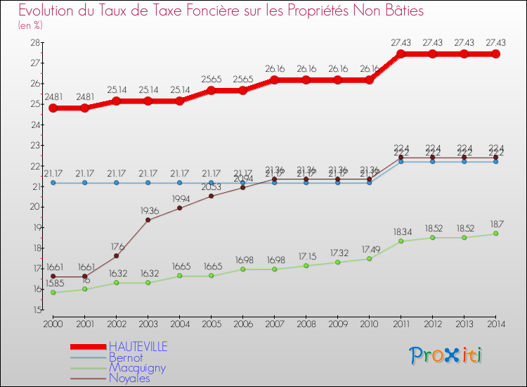 Evolution du taux de la taxe foncière sur les immeubles et terrains non batis pour HAUTEVILLE et les communes proches de 2000 à 2014 Comparaison des taux de la taxe foncière sur les immeubles et terrains non batis pour HAUTEVILLE et les communes voisines de 2000 à 2014