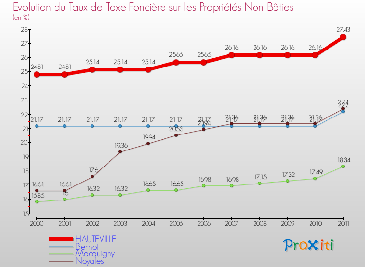 Evolution du taux de la taxe foncière sur les immeubles et terrains non batis pour HAUTEVILLE et les communes proches Comparaison des taux de la taxe foncière sur les immeubles et terrains non batis pour HAUTEVILLE et les communes voisines