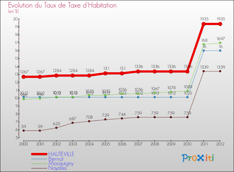 Evolution du taux de la taxe d'habitation pour HAUTEVILLE et les communes proches Comparaison des taux de la taxe d'habitation pour HAUTEVILLE et les communes voisines