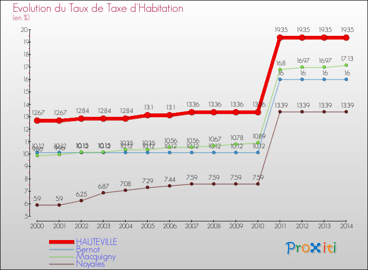 Evolution du taux de la taxe d'habitation pour HAUTEVILLE et les communes proches de 2000 à 2014 Comparaison des taux de la taxe d'habitation pour HAUTEVILLE et les communes voisines de 2000 à 2014