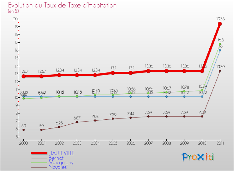 Evolution du taux de la taxe d'habitation pour HAUTEVILLE et les communes proches Comparaison des taux de la taxe d'habitation pour HAUTEVILLE et les communes voisines