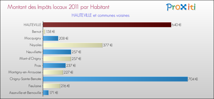 Montant des impôts locaux par Habitant pour HAUTEVILLE et les communes proches Comparaison des impôts locaux par habitant pour HAUTEVILLE et les communes voisines