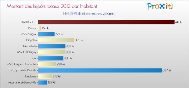Montant des impôts locaux par Habitant pour HAUTEVILLE et les communes proches Comparaison des impôts locaux par habitant pour HAUTEVILLE et les communes voisines