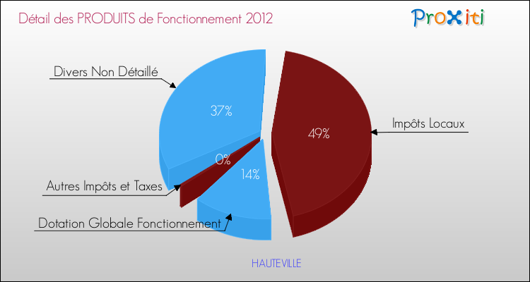 Décomposition du Budget de Fonctionnement 2012 de la commune de HAUTEVILLE Budget de Fonctionnement 2012 pour la commune de HAUTEVILLE