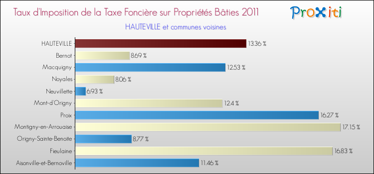 Taux d'imposition de la taxe foncière sur le bati 2011 pour HAUTEVILLE et les communes proches Comparaison des taux d'imposition de la taxe foncière sur le bati 2011 pour HAUTEVILLE et les communes voisines