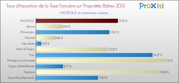 Taux d'imposition de la taxe foncière sur le bati 2012 pour HAUTEVILLE et les communes proches Comparaison des taux d'imposition de la taxe foncière sur le bati 2012 pour HAUTEVILLE et les communes voisines