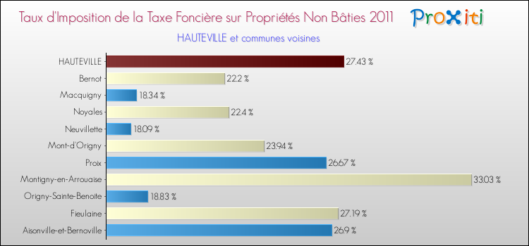 Taux d'imposition de la taxe foncière sur les immeubles et terrains non batis 2011 pour HAUTEVILLE et les communes proches Comparaison des taux d'imposition de la taxe foncière sur les immeubles et terrains non batis 2011 pour HAUTEVILLE et les communes voisines