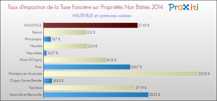 Taux d'imposition de la taxe foncière sur les immeubles et terrains non batis 2014 pour HAUTEVILLE et les communes proches Comparaison des taux d'imposition de la taxe foncière sur les immeubles et terrains non batis 2014 pour HAUTEVILLE et les communes voisines