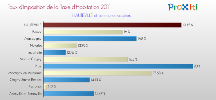 Taux d'imposition de la taxe d'habitation 2011 pour HAUTEVILLE et les communes proches Comparaison des taux d'imposition de la taxe d'habitation 2011 pour HAUTEVILLE et les communes voisines
