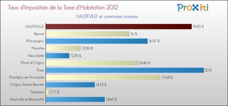 Taux d'imposition de la taxe d'habitation 2012 pour HAUTEVILLE et les communes proches Comparaison des taux d'imposition de la taxe d'habitation 2012 pour HAUTEVILLE et les communes voisines