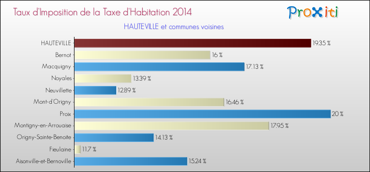 Taux d'imposition de la taxe d'habitation 2014 pour HAUTEVILLE et les communes proches Comparaison des taux d'imposition de la taxe d'habitation 2014 pour HAUTEVILLE et les communes voisines
