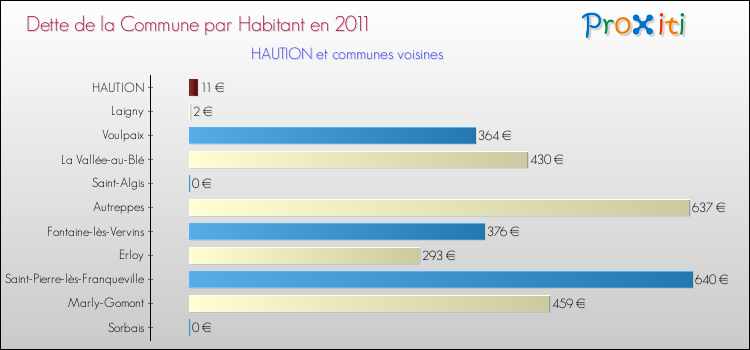 Dette par habitant de la commune en 2011 pour HAUTION et les communes proches Comparaison de la dette par habitant de la commune en 2011 pour HAUTION et les communes voisines